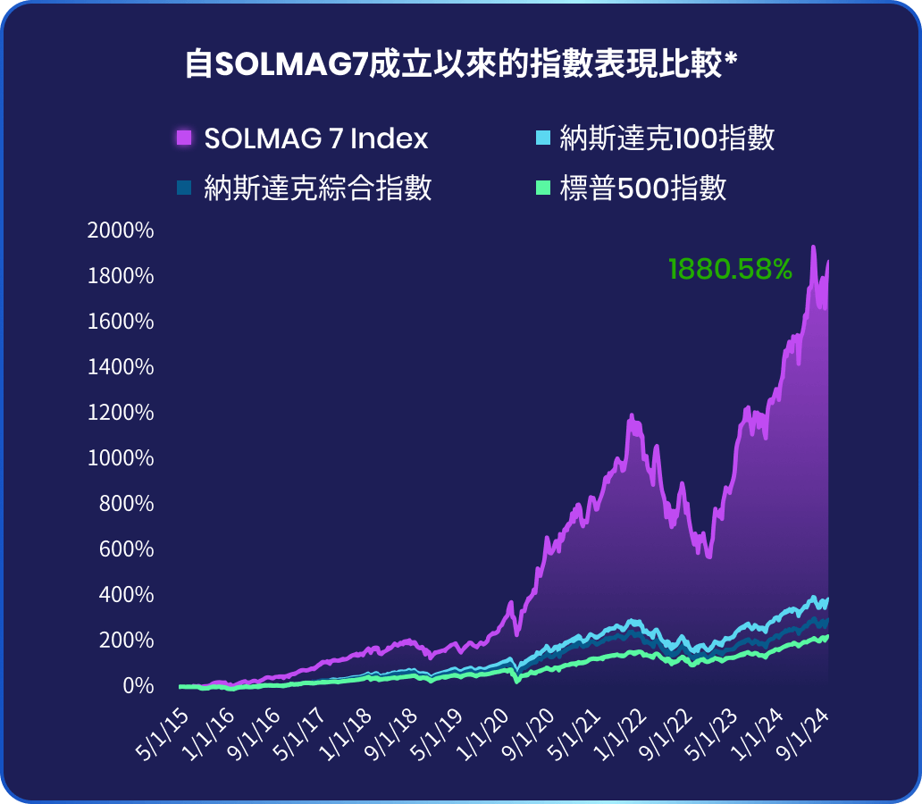 自SOLMAG7成立以來的指數表現比較