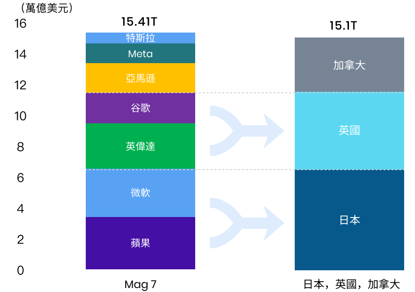美股七巨頭市值 vs 日本，英國和加拿大股市市值