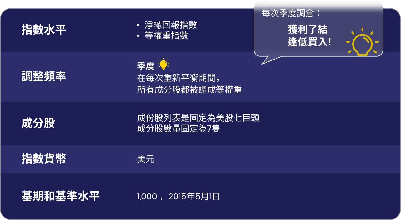 Solactive美股七巨頭指數